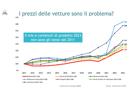 Crisi auto da crescita prezzi, fiscalità aziendale, poche Ev